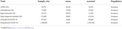 Corrigendum: Genetic predisposition between COVID-19 and four mental illnesses: A bidirectional, two-sample Mendelian randomization study